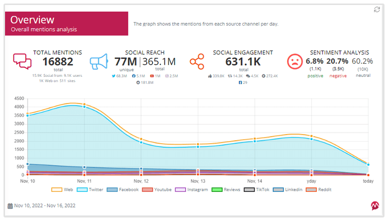 Monitoreo y análisis de redes sociales